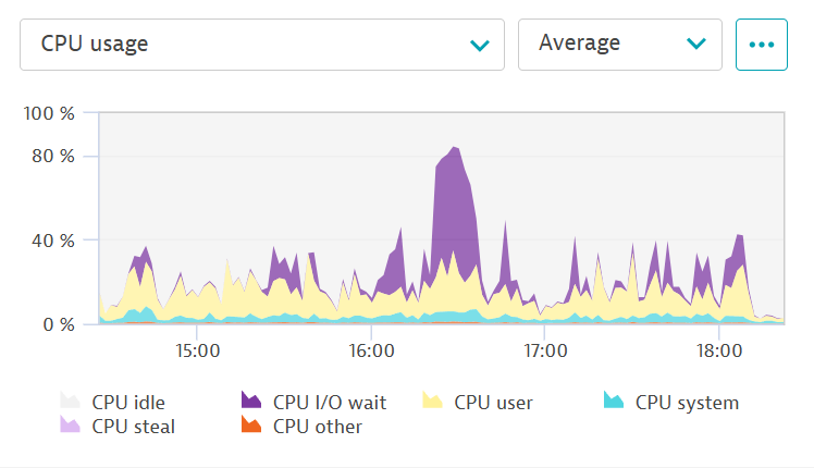 CPU I/O usage