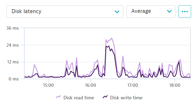 Disk latency