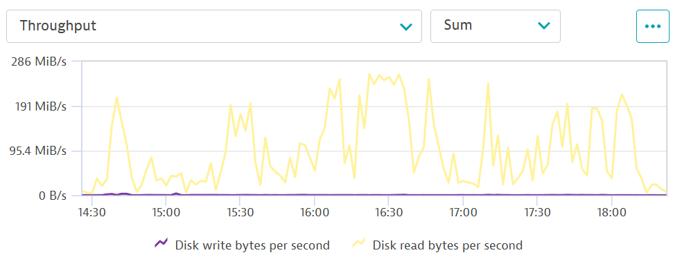 Disk throughput